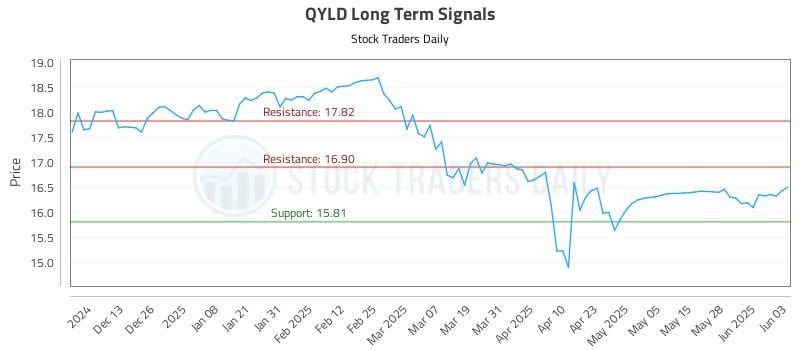 QYLD Long Term Analysis for June 4 2025