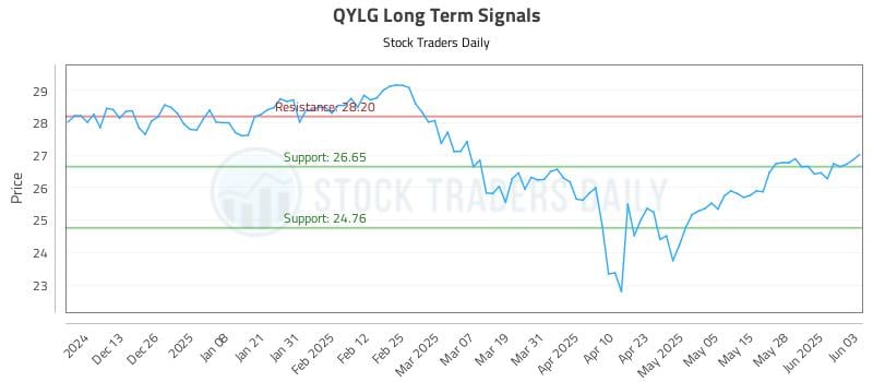 QYLG Long Term Analysis for June 4 2025 QYLG Long Term Analysis for June 4 2025