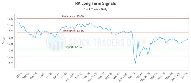 RA Long Term Analysis for June 4 2025 RA Long Term Analysis for June 4 2025