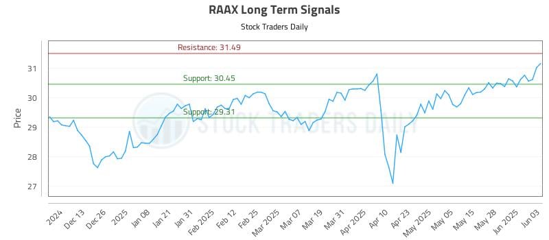 RAAX Long Term Analysis for June 4 2025 RAAX Long Term Analysis for June 4 2025