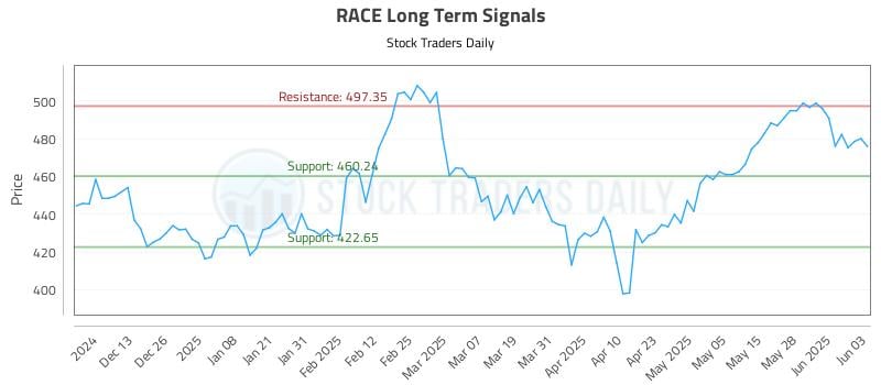 RACE Long Term Analysis for June 4 2025 RACE Long Term Analysis for June 4 2025