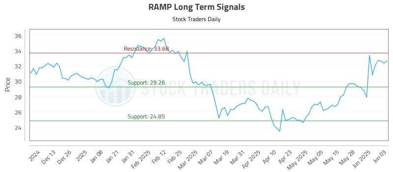 RAMP Long Term Analysis for June 4 2025
