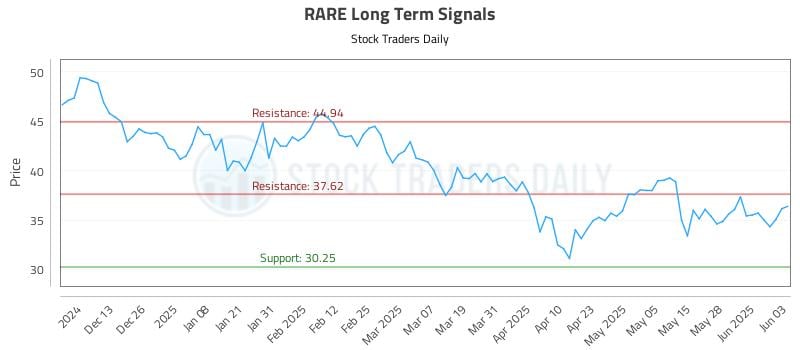 RARE Long Term Analysis for June 4 2025