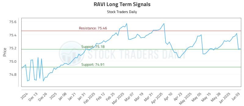 RAVI Long Term Analysis for June 4 2025