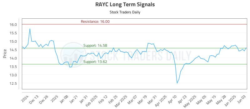 RAYC Long Term Analysis for June 4 2025 RAYC Long Term Analysis for June 4 2025