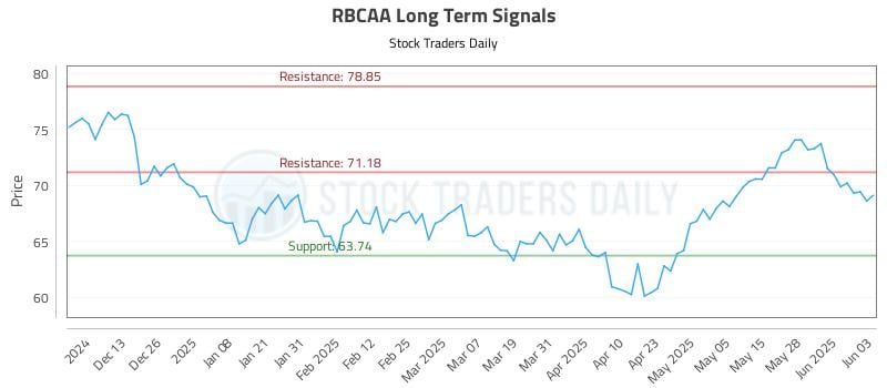 RBCAA Long Term Analysis for June 4 2025 RBCAA Long Term Analysis for June 4 2025