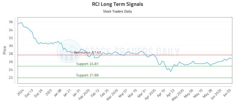 RCI Long Term Analysis for June 4 2025