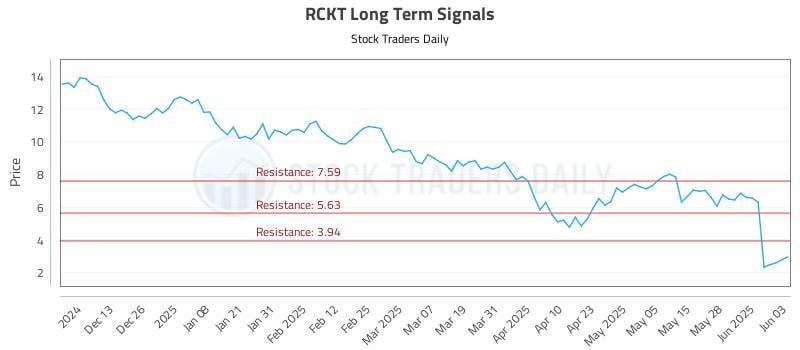 RCKT Long Term Analysis for June 4 2025 RCKT Long Term Analysis for June 4 2025
