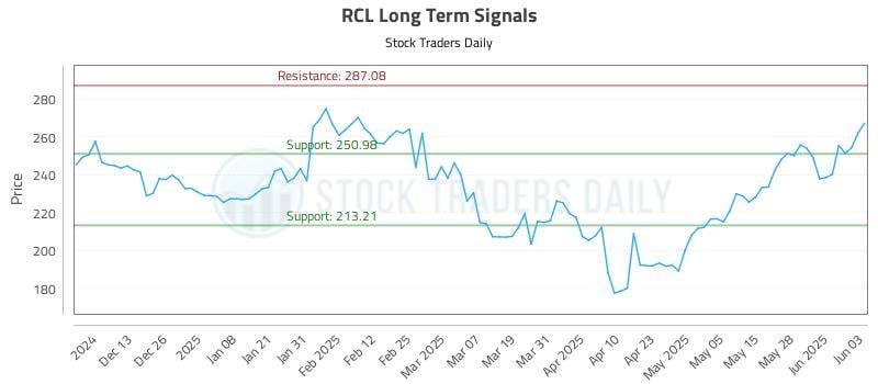 RCL Long Term Analysis for June 4 2025 RCL Long Term Analysis for June 4 2025