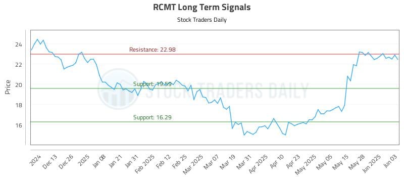 RCMT Long Term Analysis for June 4 2025