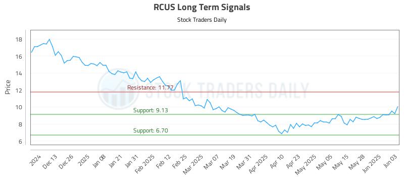 RCUS Long Term Analysis for June 4 2025