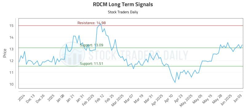 RDCM Long Term Analysis for June 4 2025 RDCM Long Term Analysis for June 4 2025
