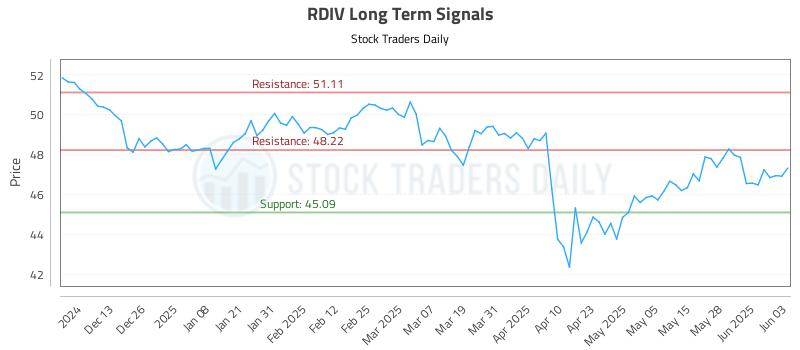 RDIV Long Term Analysis for June 4 2025 RDIV Long Term Analysis for June 4 2025