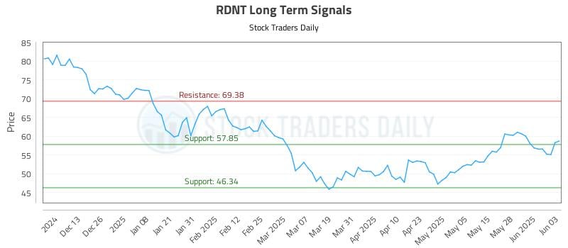 RDNT Long Term Analysis for June 4 2025 RDNT Long Term Analysis for June 4 2025