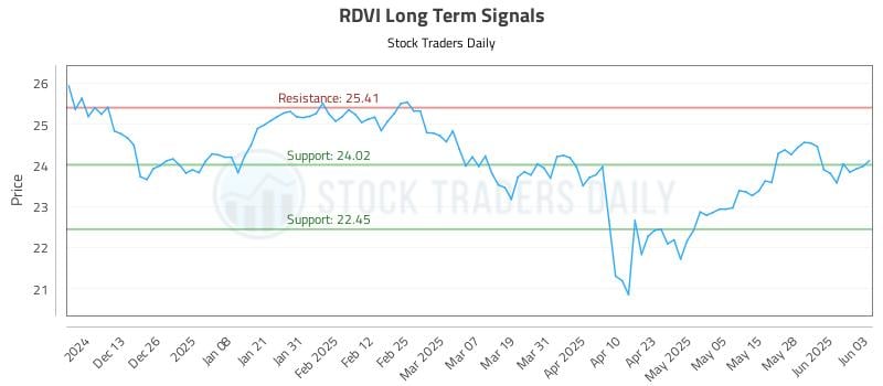RDVI Long Term Analysis for June 4 2025 RDVI Long Term Analysis for June 4 2025