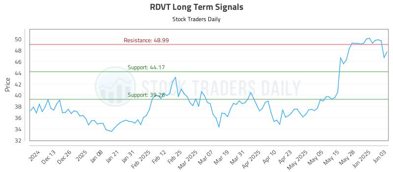 RDVT Long Term Analysis for June 4 2025 RDVT Long Term Analysis for June 4 2025