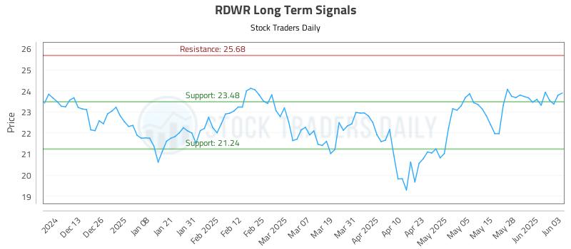 RDWR Long Term Analysis for June 4 2025
