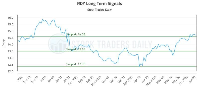 RDY Long Term Analysis for June 4 2025 RDY Long Term Analysis for June 4 2025