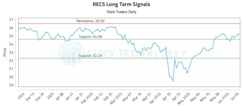 RECS Long Term Analysis for June 4 2025