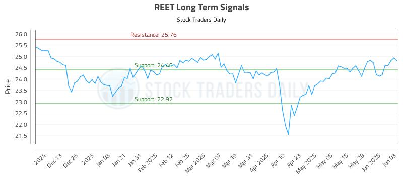 REET Long Term Analysis for June 4 2025