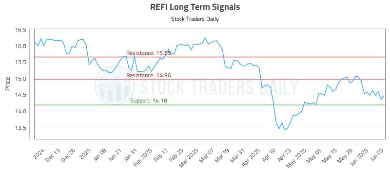 REFI Long Term Analysis for June 4 2025