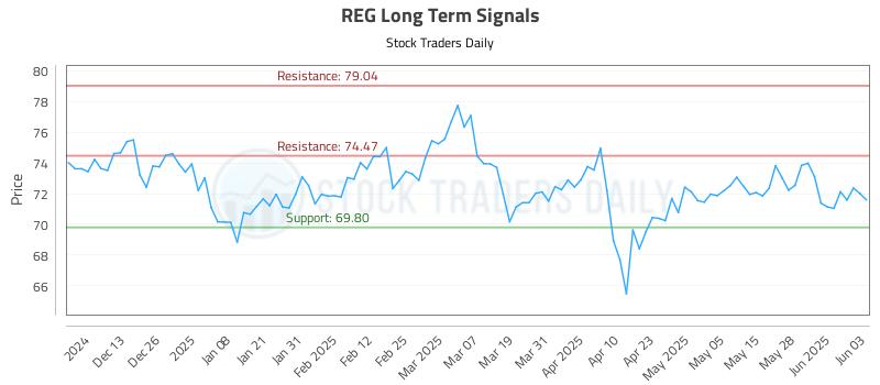 REG Long Term Analysis for June 4 2025