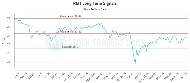 REIT Long Term Analysis for June 4 2025 REIT Long Term Analysis for June 4 2025