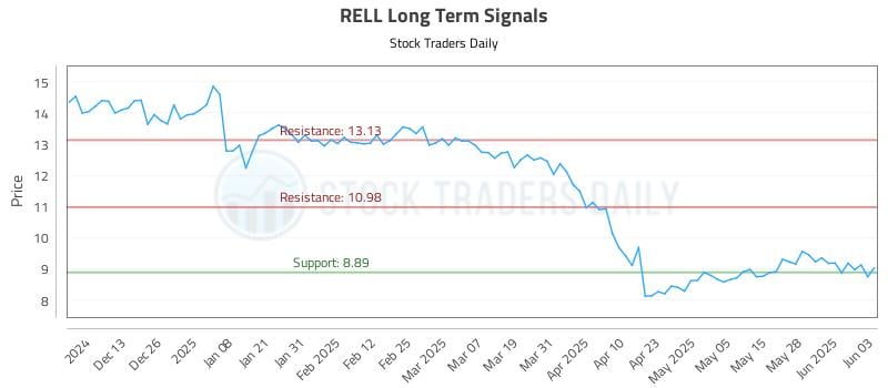 RELL Long Term Analysis for June 4 2025 RELL Long Term Analysis for June 4 2025
