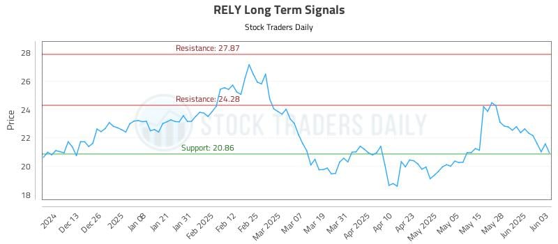 RELY Long Term Analysis for June 4 2025 RELY Long Term Analysis for June 4 2025