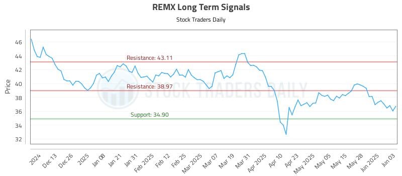 REMX Long Term Analysis for June 4 2025 REMX Long Term Analysis for June 4 2025