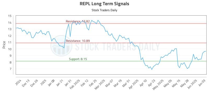 REPL Long Term Analysis for June 4 2025 REPL Long Term Analysis for June 4 2025