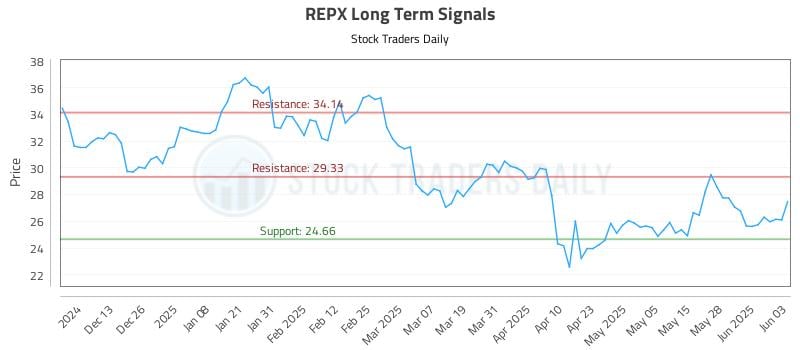 REPX Long Term Analysis for June 4 2025 REPX Long Term Analysis for June 4 2025