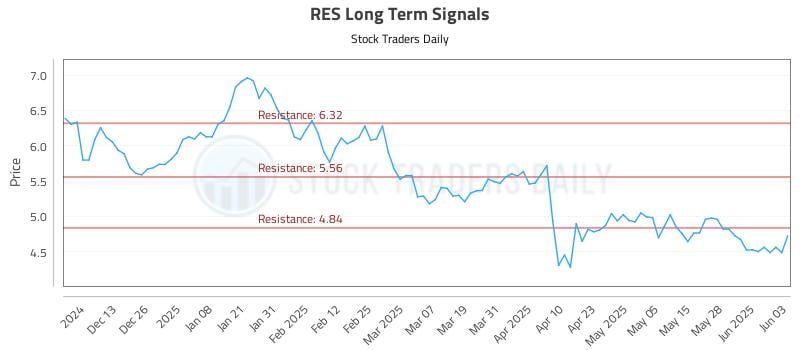 RES Long Term Analysis for June 4 2025