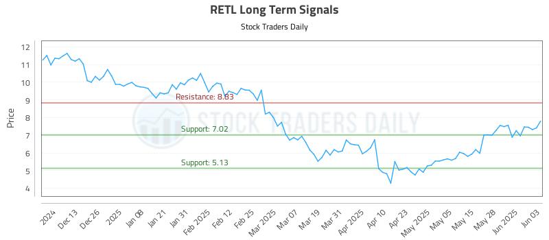 RETL Long Term Analysis for June 4 2025 RETL Long Term Analysis for June 4 2025