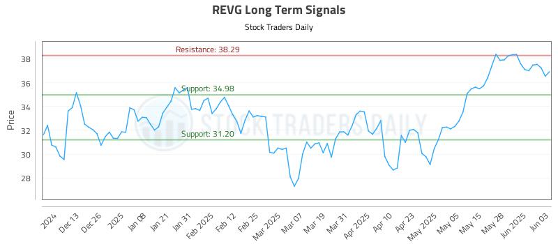 REVG Long Term Analysis for June 4 2025 REVG Long Term Analysis for June 4 2025