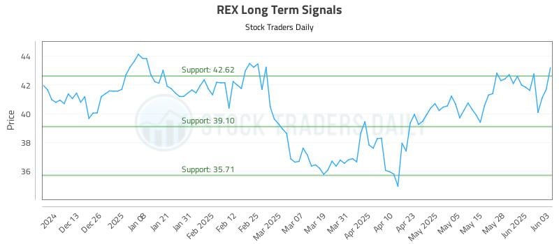 REX Long Term Analysis for June 4 2025 REX Long Term Analysis for June 4 2025