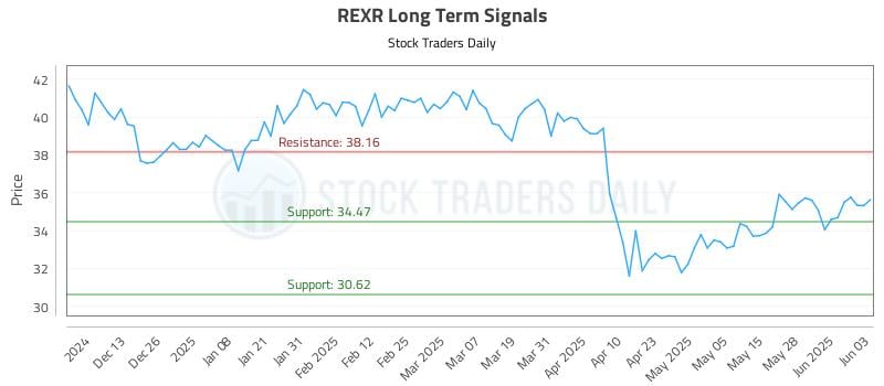 REXR Long Term Analysis for June 4 2025