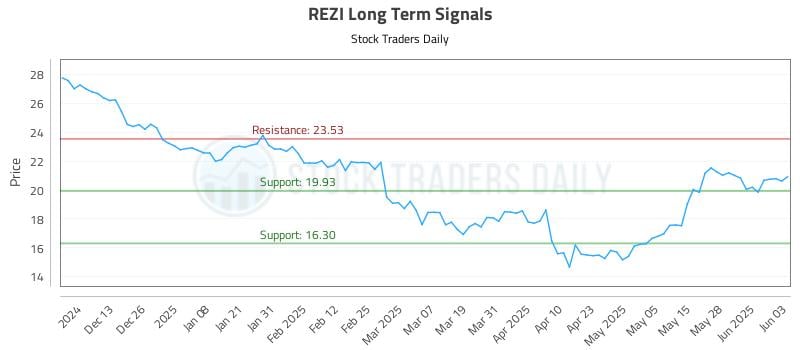 REZI Long Term Analysis for June 4 2025