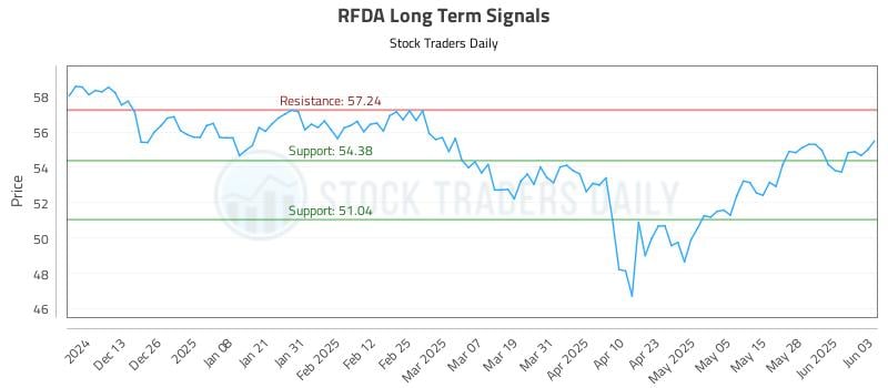 RFDA Long Term Analysis for June 4 2025
