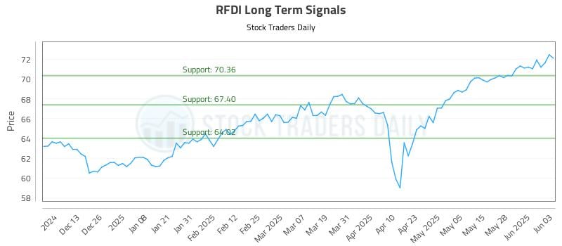 RFDI Long Term Analysis for June 4 2025 RFDI Long Term Analysis for June 4 2025