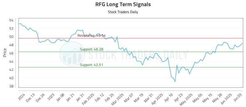 RFG Long Term Analysis for June 4 2025