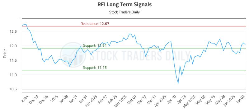 RFI Long Term Analysis for June 4 2025 RFI Long Term Analysis for June 4 2025