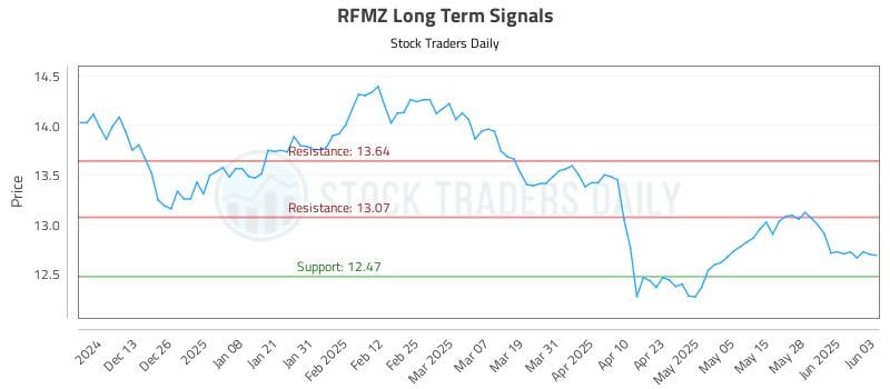 RFMZ Long Term Analysis for June 4 2025