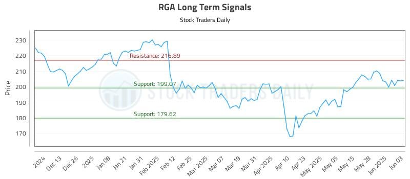 RGA Long Term Analysis for June 4 2025