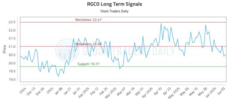 RGCO Long Term Analysis for June 4 2025