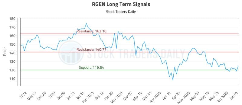 RGEN Long Term Analysis for June 4 2025 RGEN Long Term Analysis for June 4 2025