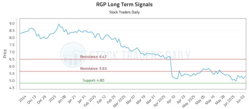 RGP Long Term Analysis for June 4 2025 RGP Long Term Analysis for June 4 2025