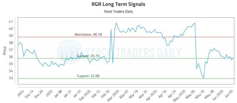 RGR Long Term Analysis for June 4 2025 RGR Long Term Analysis for June 4 2025