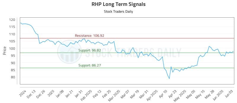 RHP Long Term Analysis for June 4 2025 RHP Long Term Analysis for June 4 2025