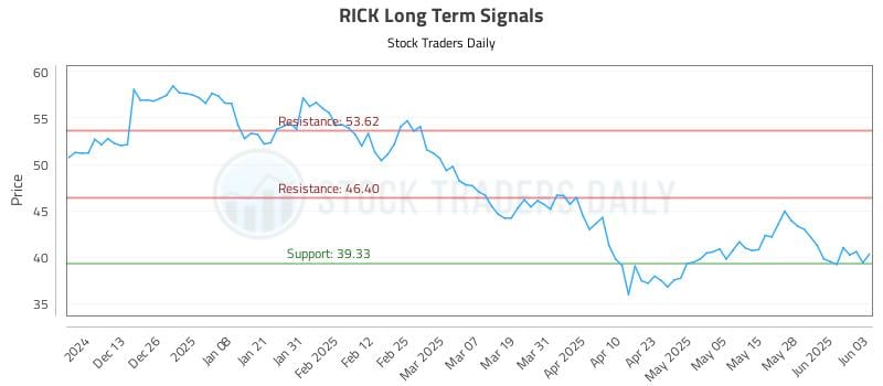RICK Long Term Analysis for June 4 2025 RICK Long Term Analysis for June 4 2025